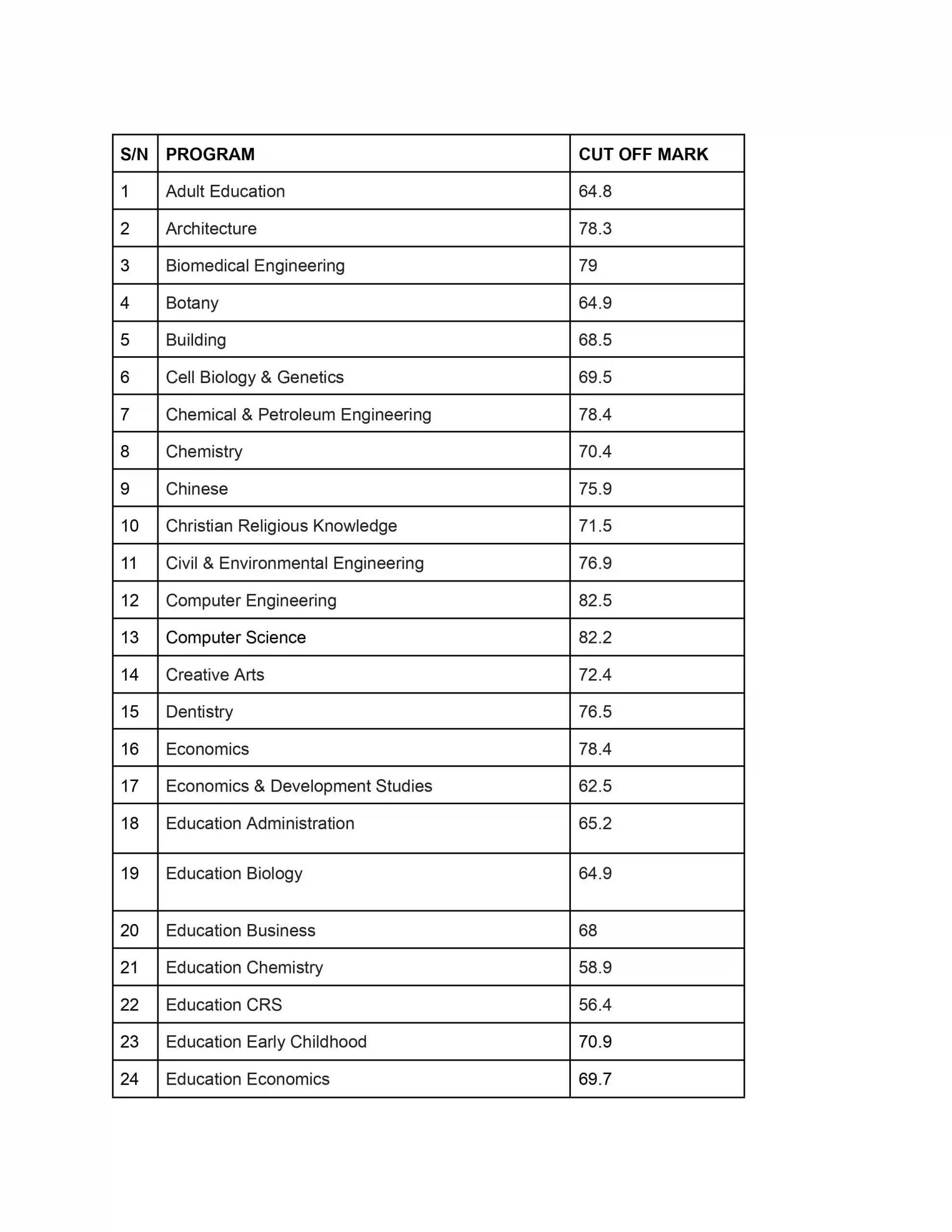 Ultimate Guide To Cut Off Mark For Unilag Admissions
